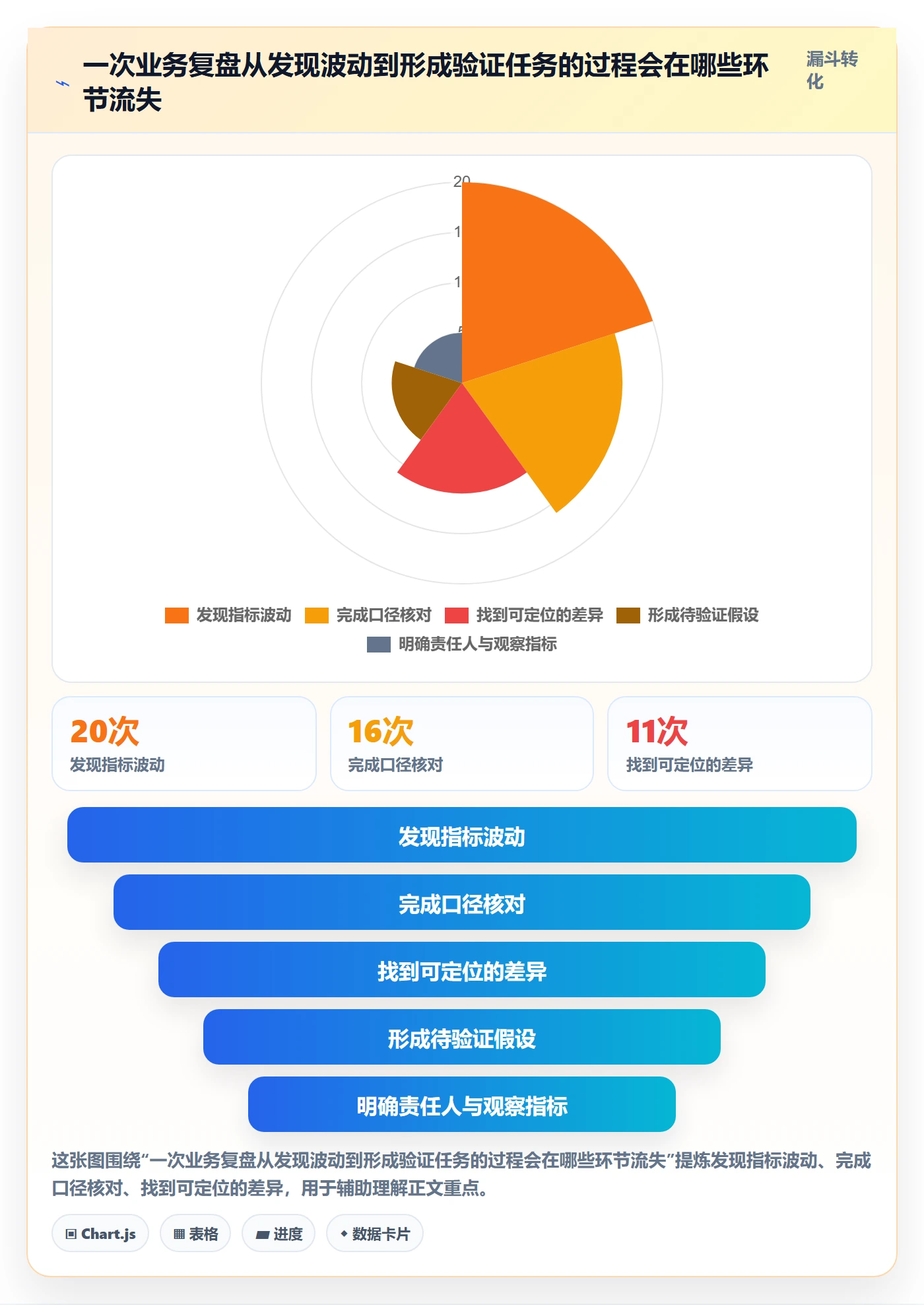 想做好bi 平台，先掌握数据复盘中的自助分析