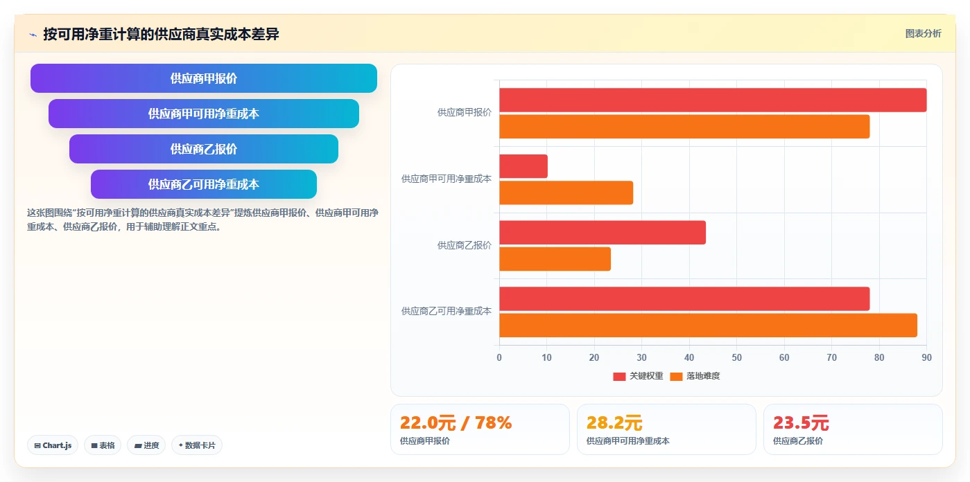 餐饮店报表：投资人入门版复盘：围绕损耗分析提炼下一步动作