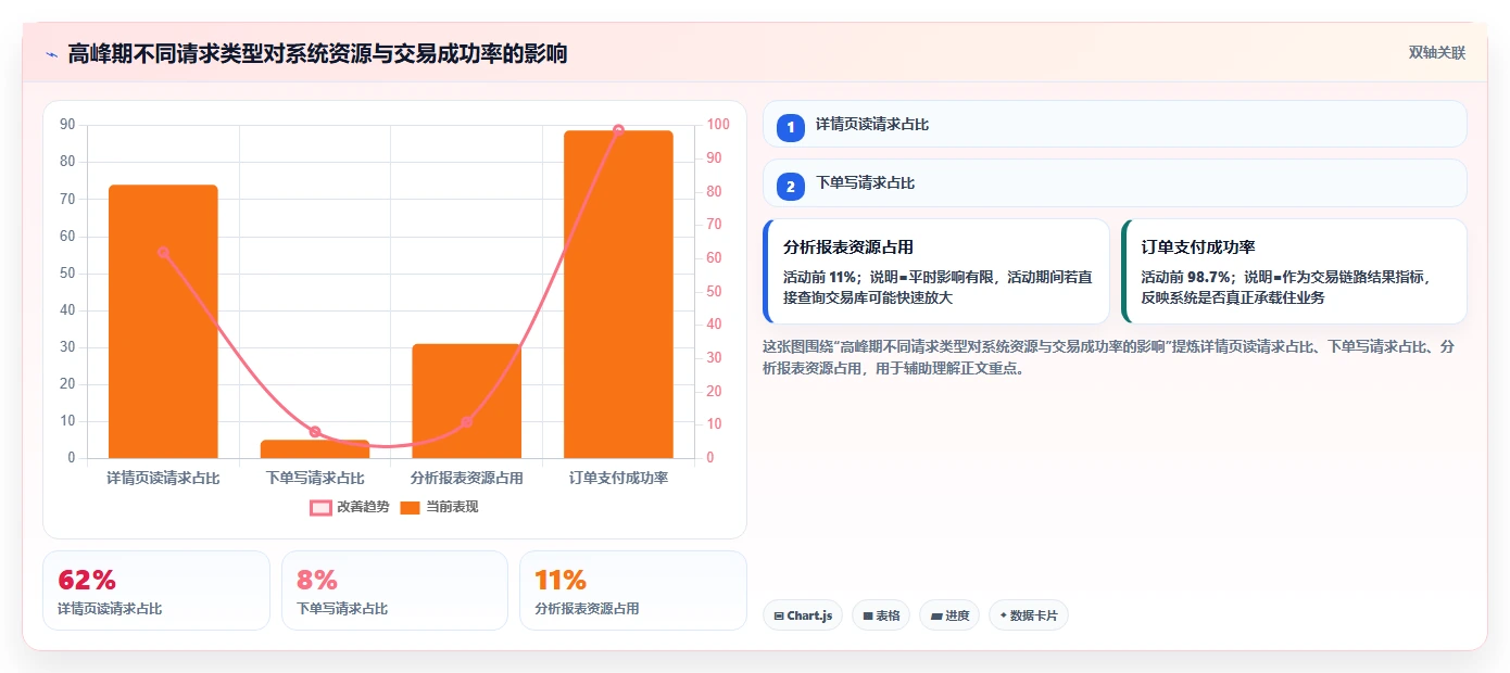 电商系统开发：运营负责人改善方案：告别高峰期卡顿，逐步实现降低长期成本