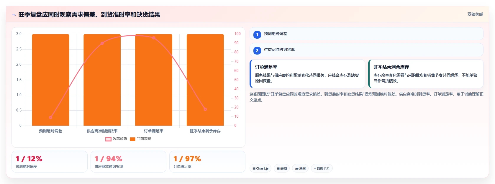 仓库安全库存管理数据方法：用安全库存公式支撑旺季准备判断
