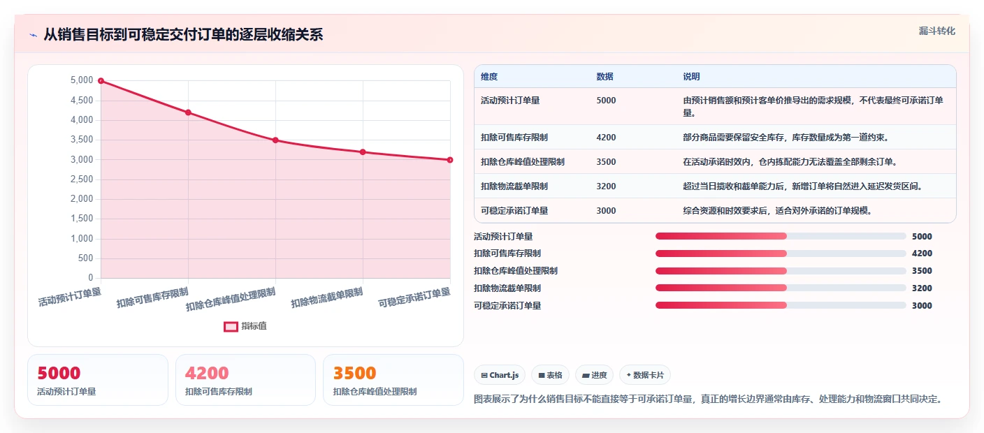 电商管理工作指南：用增长策略解决订单履约问题