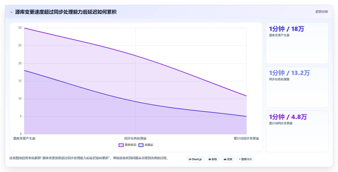 数据库存：后端工程师新手问答：性能优化做不好会出现哪些数据迁移风险