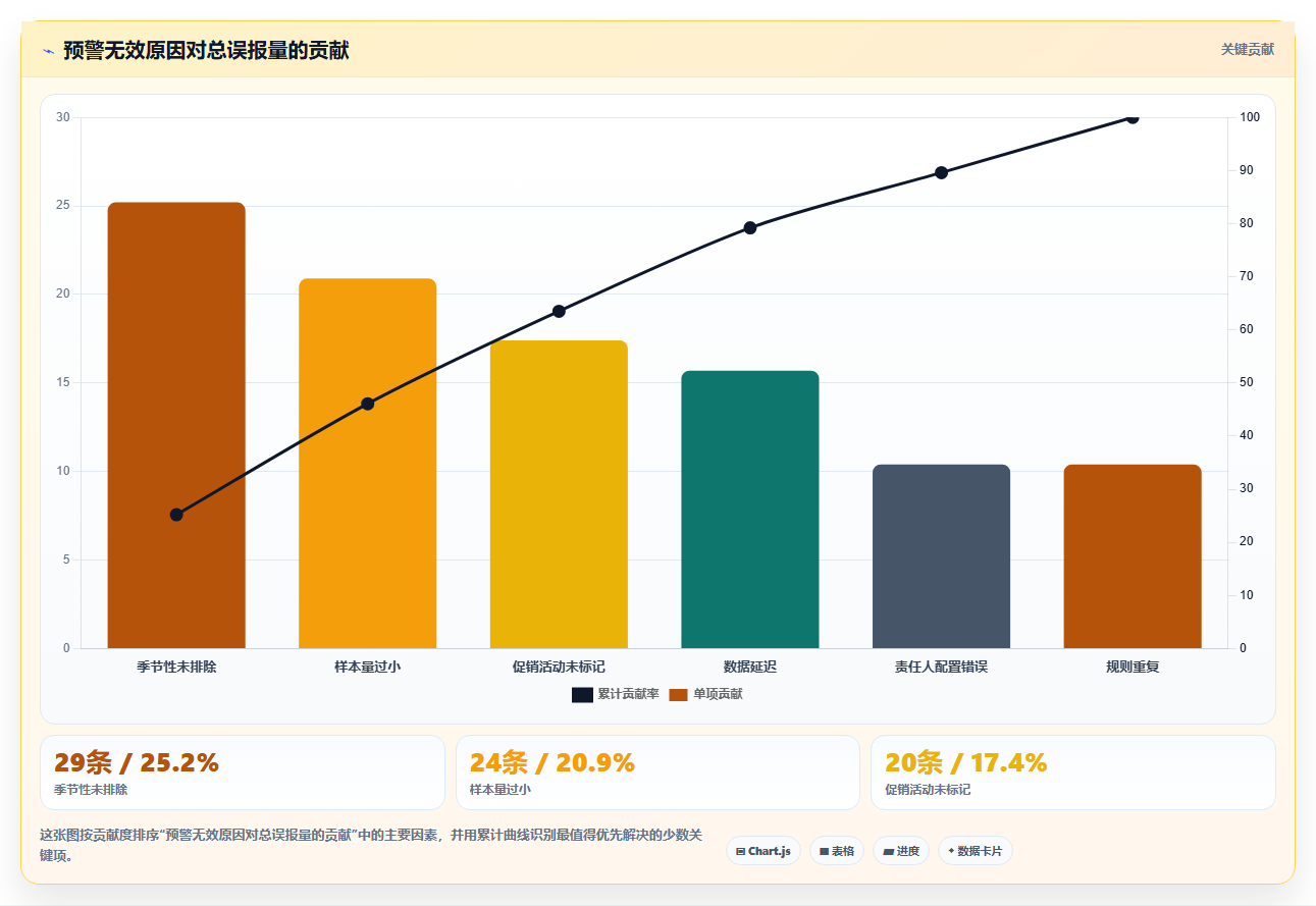 运营管理平台避坑指南:异常预警环节的指标体系要注意什么