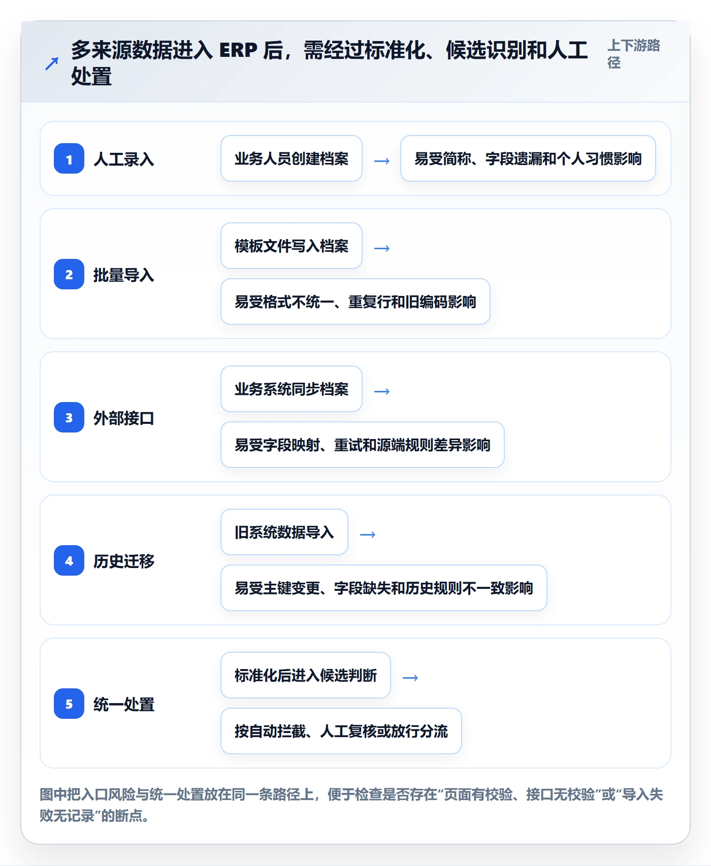 erp数据录入方案设计：数据去重场景的风险排查怎么做