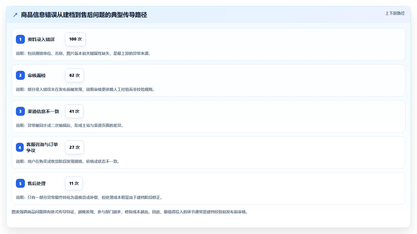 电商管理优化清单：商品管理与标准化管理的关键动作