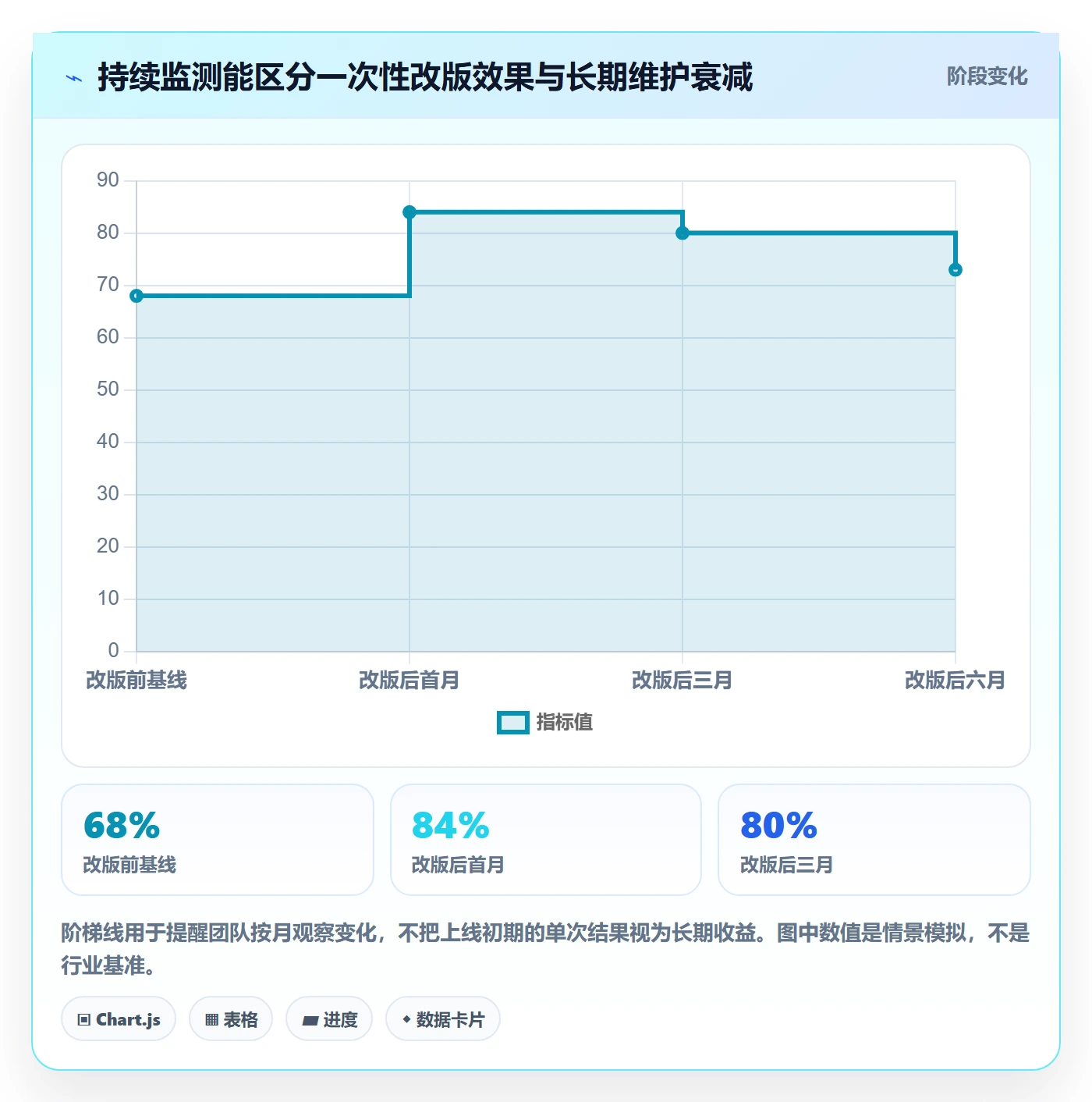 bi 平台避坑指南：仪表盘环节的效率提升要注意什么