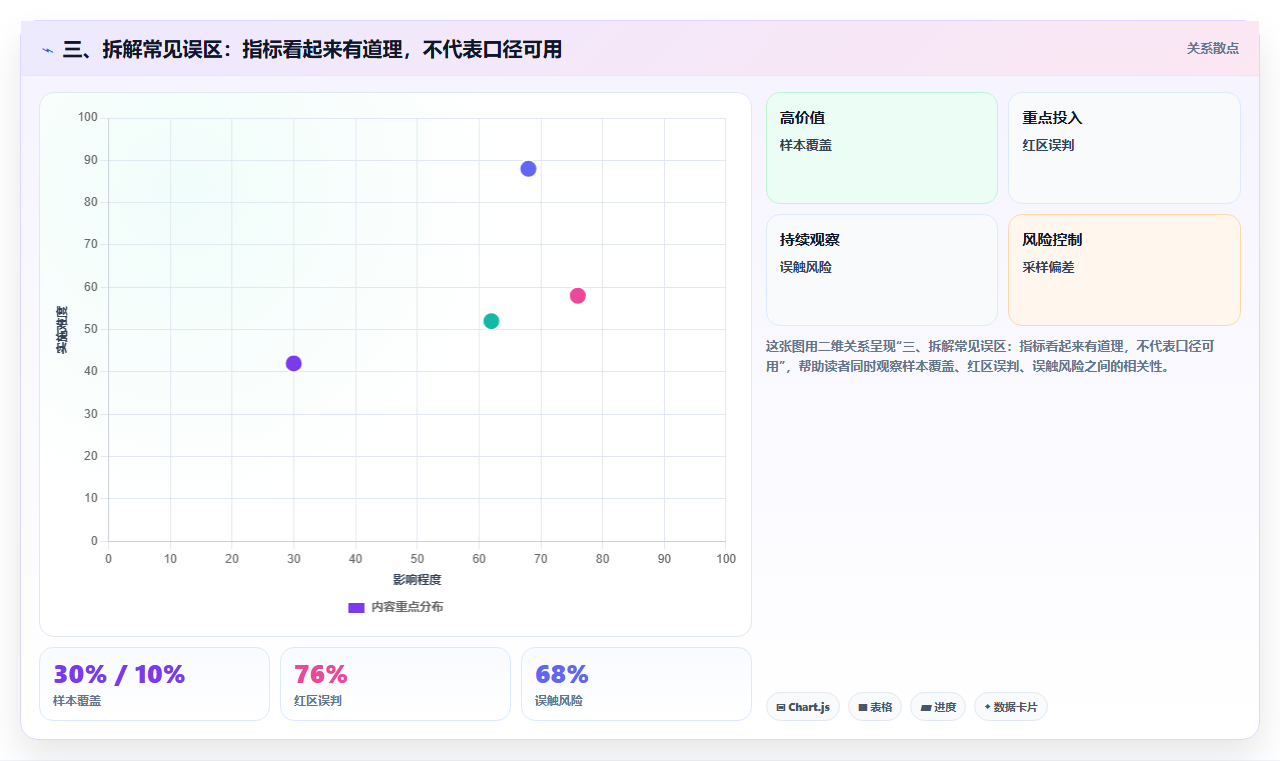 三、拆解常见误区：指标看起来有道理，不代表口径可用