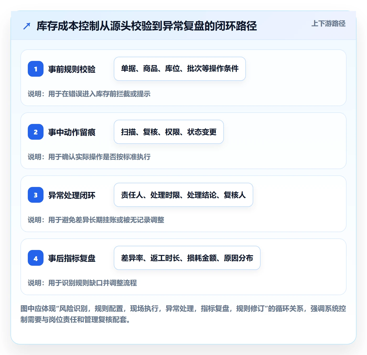 库存管理系统执行标准：出入库流程环节如何体现成本控制