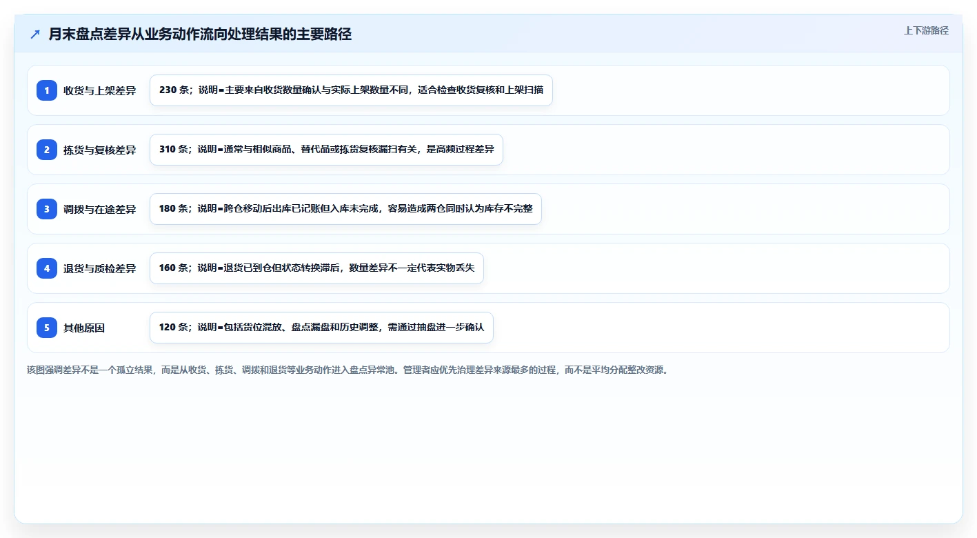 电商仓储管理：多仓企业团队协同指南：月末盘点如何提升改善多仓协同