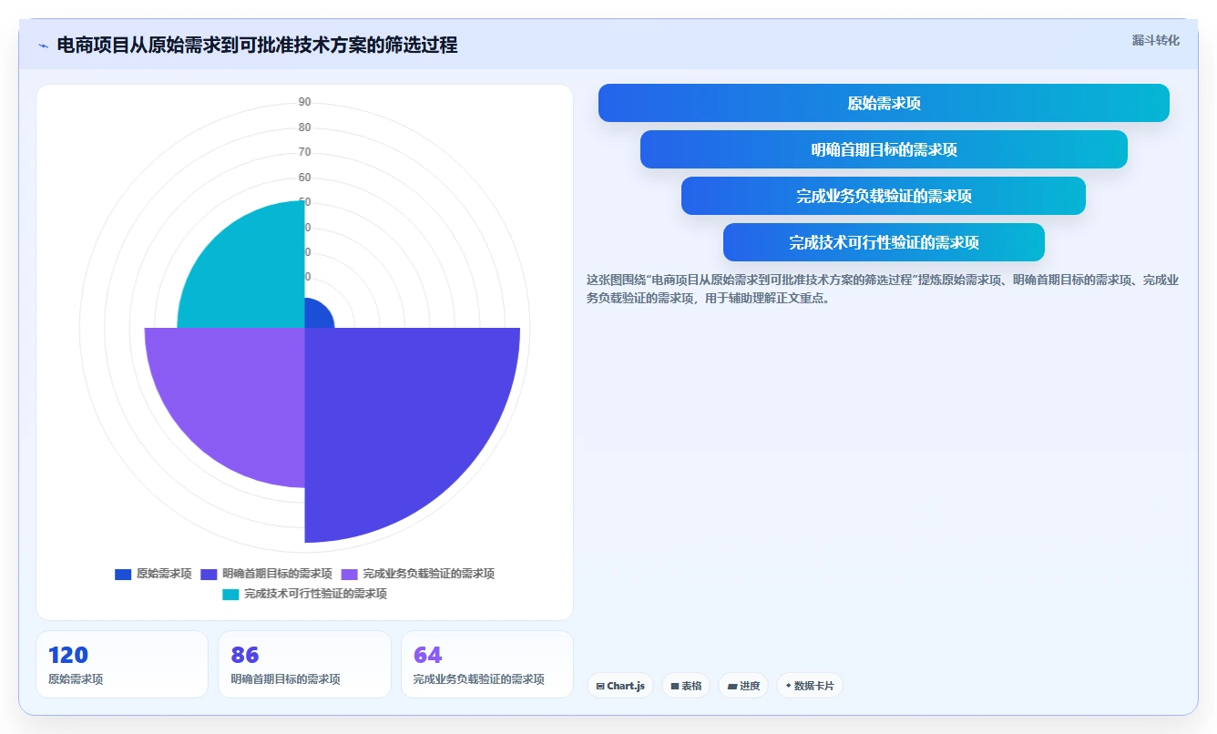 电商系统开发：项目经理数据视角：用技术选型验证控制开发预算