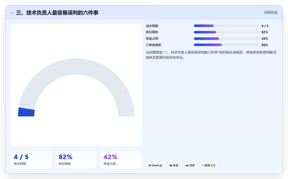 三、技术负责人最容易误判的六件事