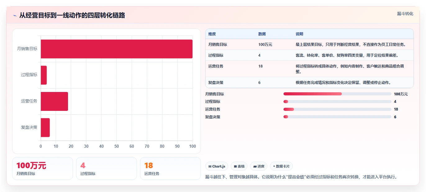 运营管理平台实用方法：围绕目标拆解建立中小商家