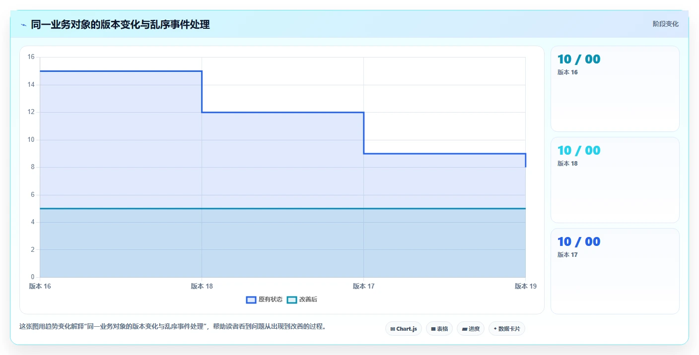 数据库存：架构师怎么用：从数据校验到改善缓存同步