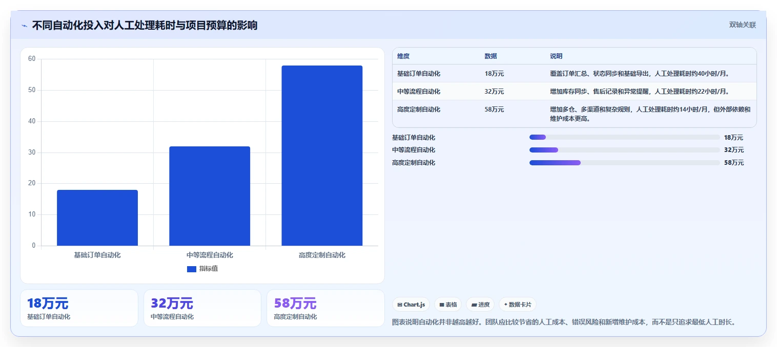 电商系统开发：创业团队效率攻略：用项目预算加快明确项目边界