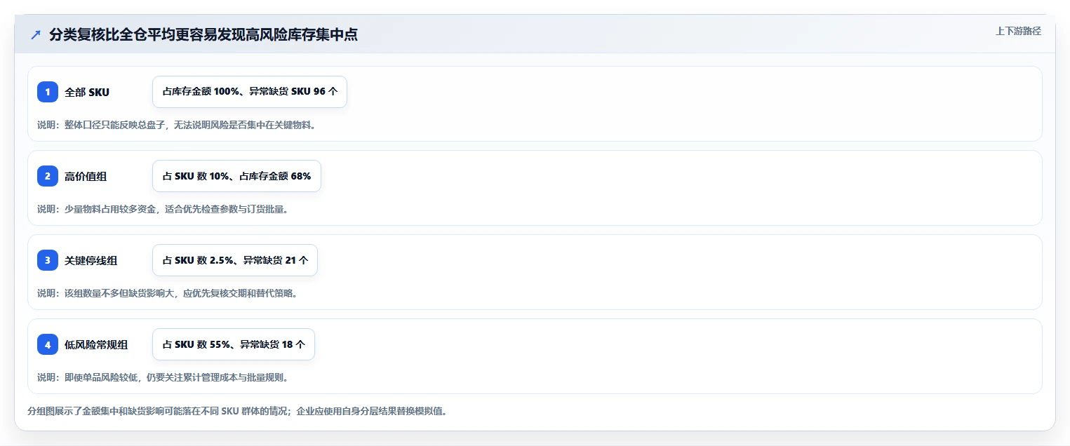 仓库安全库存管理运营框架：把动态调整纳入常见误区