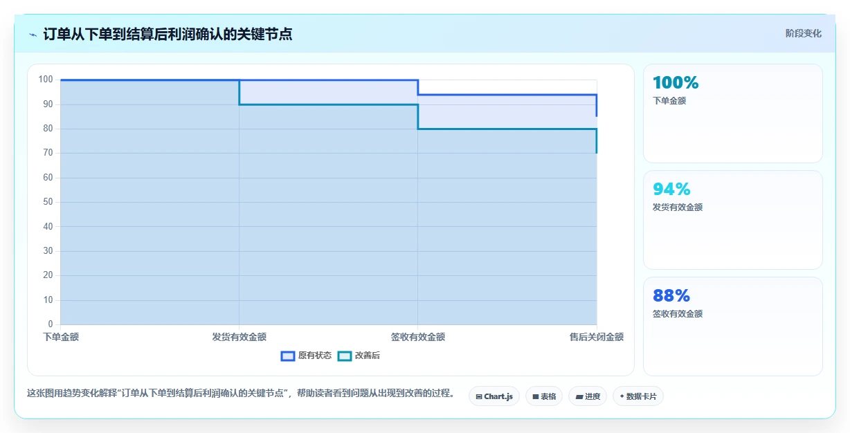 电商利润计算：经营负责人一页讲清：广告投入与算清真实利润的关系