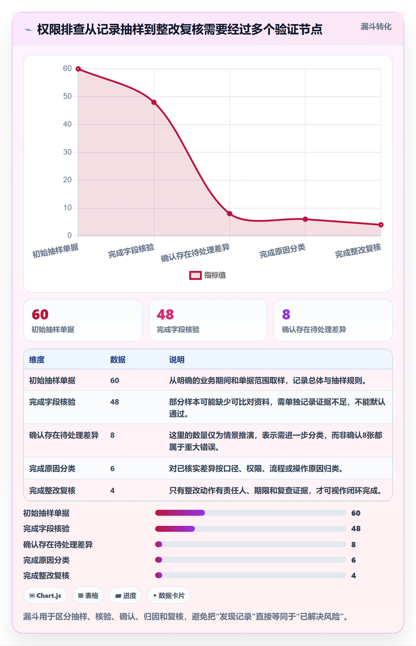 erp数据录入进阶课：围绕权限分工完善风险排查