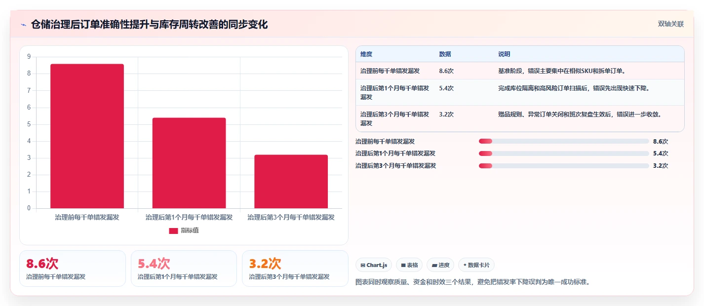 电商仓储管理:品牌零售商决策指南:面对错发漏发如何兼顾释放周转资金