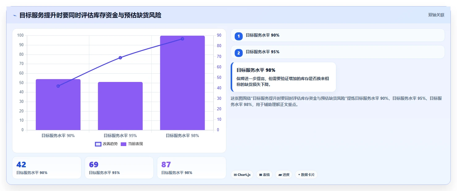 仓库安全库存管理数据方法:用需求波动支撑指标体系判断