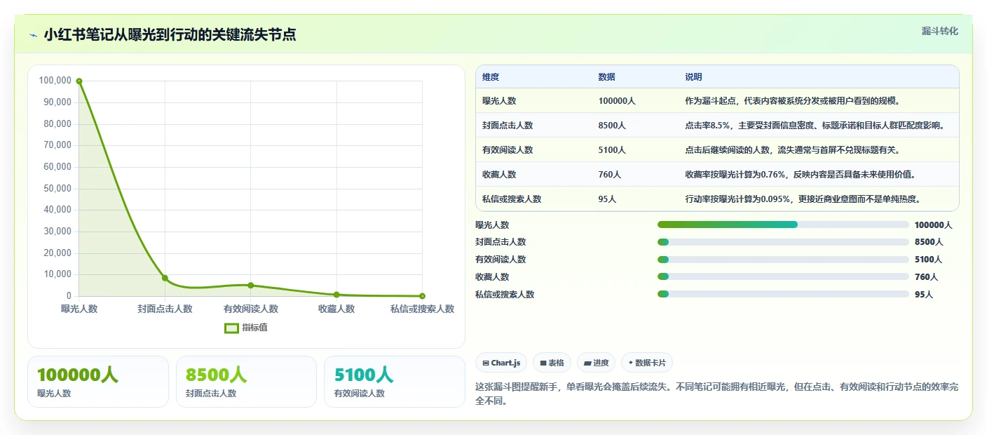 小红书数据分析：小红书新手决策指南：面对爆文难复制如何兼顾建立复盘体系