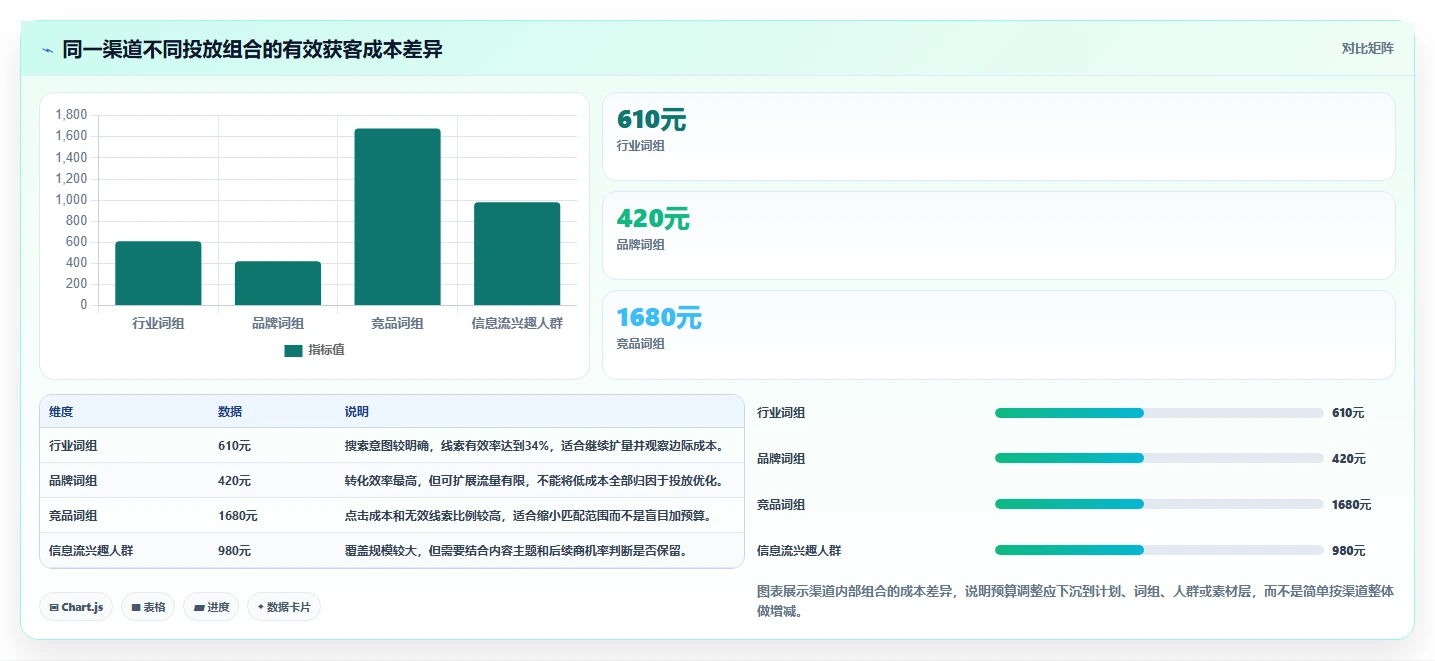 想做好运营工具，先掌握落地案例中的投放优化