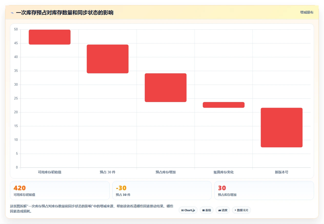 数据库存：仓储系统团队操作手册：表结构设计中的缓存同步怎么落地