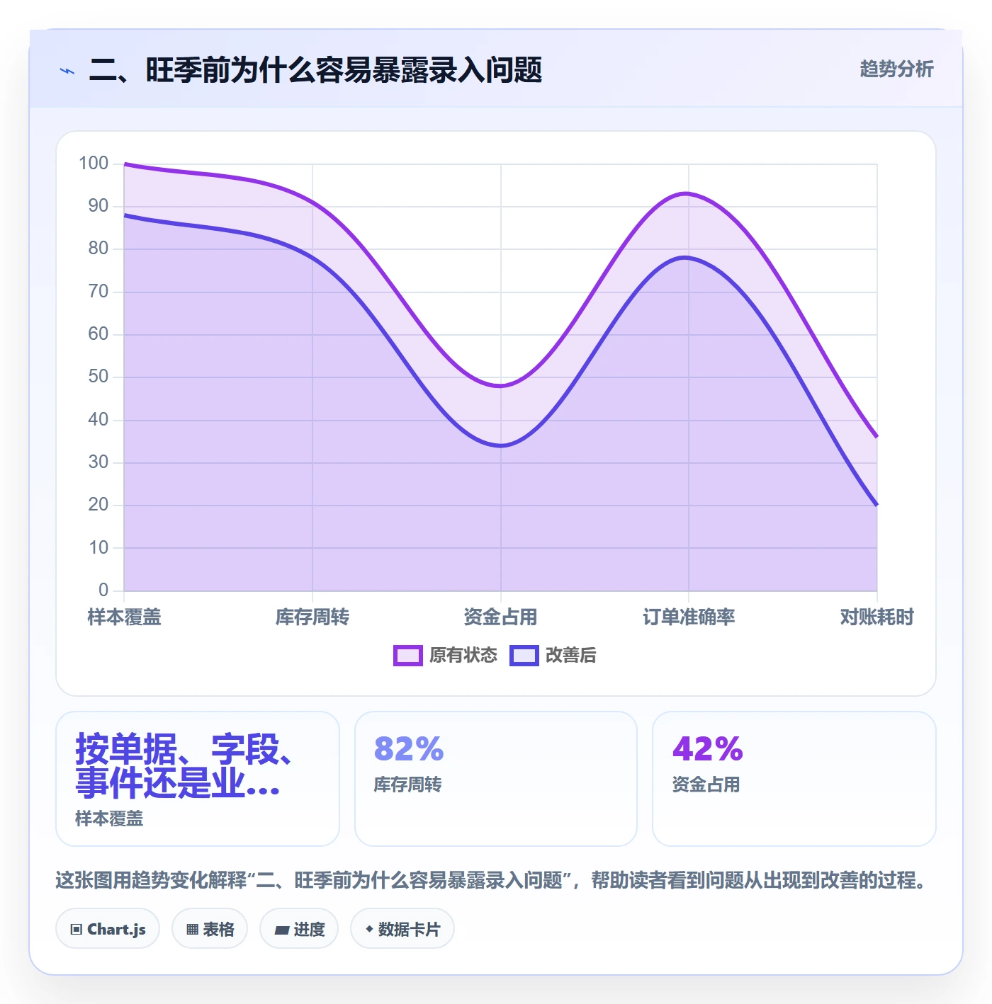二、旺季前为什么容易暴露录入问题