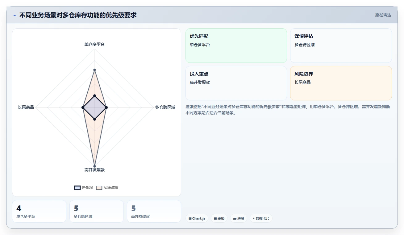 电商库存配置指南：多仓同步需要哪些核心功能设置