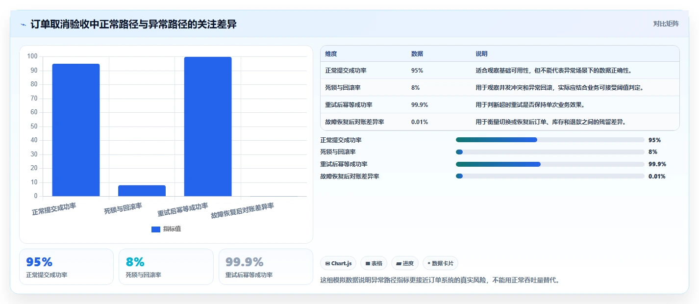 数据库存：运维团队选型思路：订单取消应重点评估事务一致性