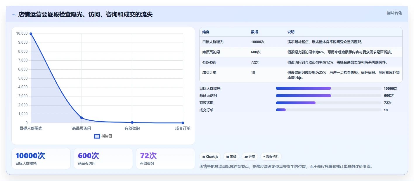 如何运营好一个店铺流程设计全解析：重点看懂流量获取