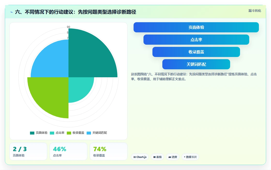 六、不同情况下的行动建议：先按问题类型选择诊断路径