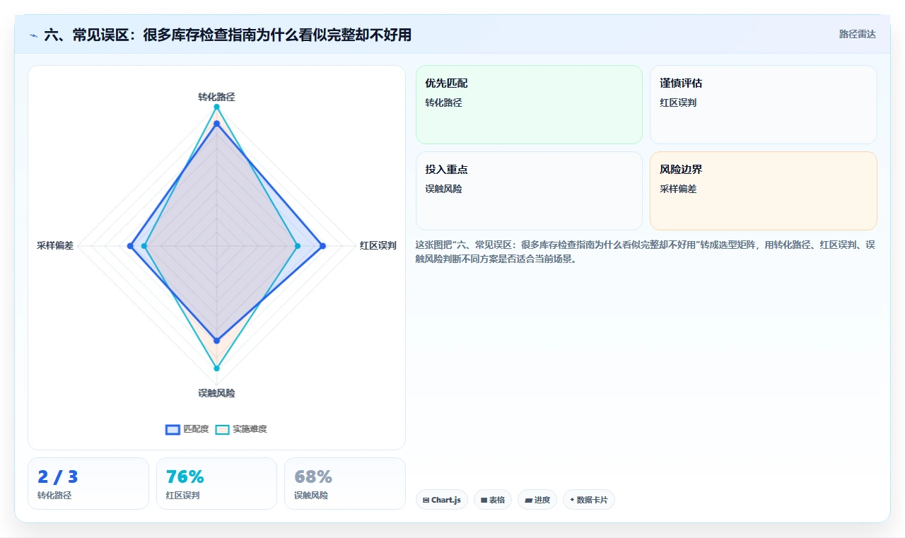 六、常见误区：很多库存检查指南为什么看似完整却不好用