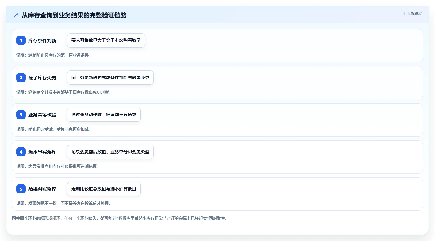 数据库存：电商企业数据视角：用表结构设计验证降低超卖风险