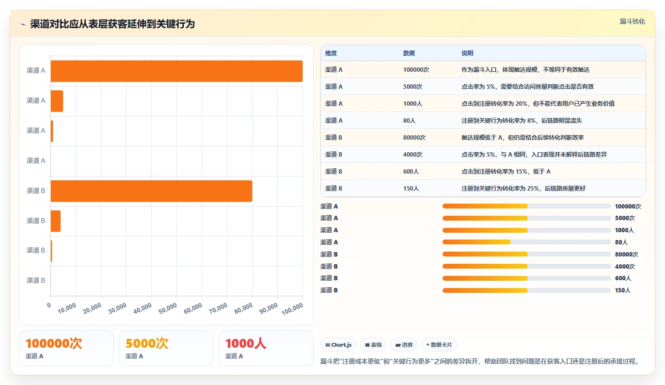 运营数据进阶课：围绕渠道对比完善落地案例