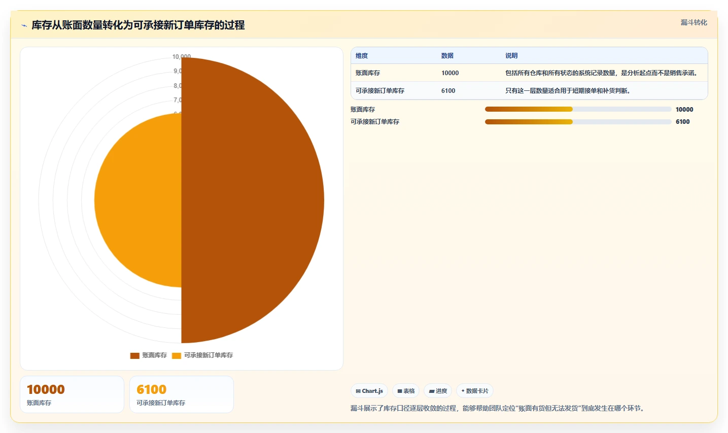 电商库存实用方法：围绕库存结构建立常见误区