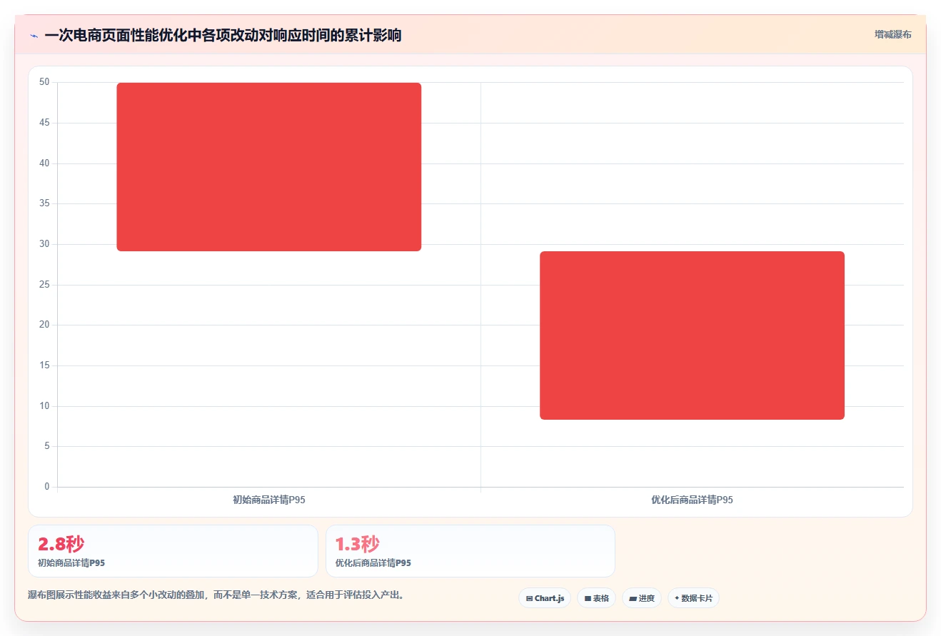 电商系统开发：创业团队增长视角：用性能优化放大明确项目边界