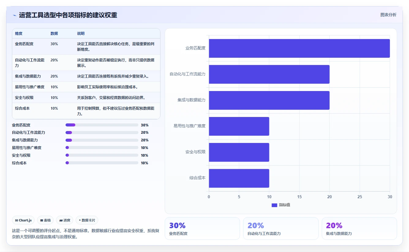 运营工具问题诊断：自动化提效如何用选型方法改进