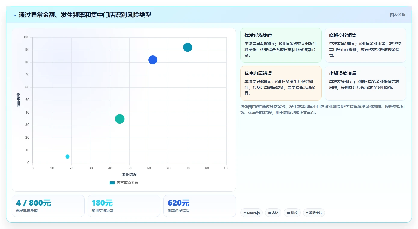 餐饮店报表：连锁品牌流程图解：现金流水如何减少门店差异大