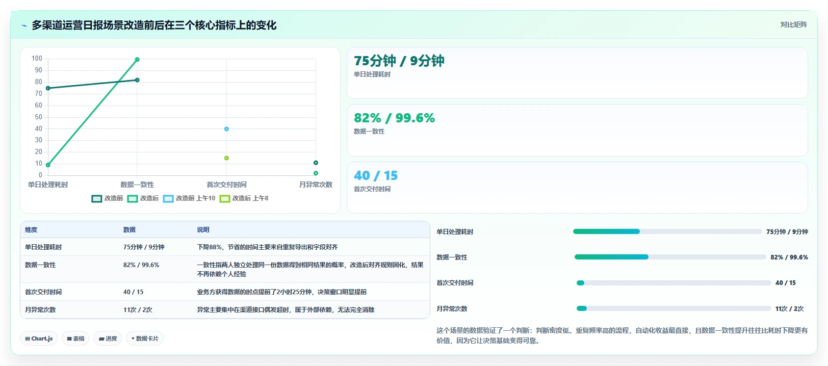 运营工具选择标准：自动化提效维度如何评估流程设计