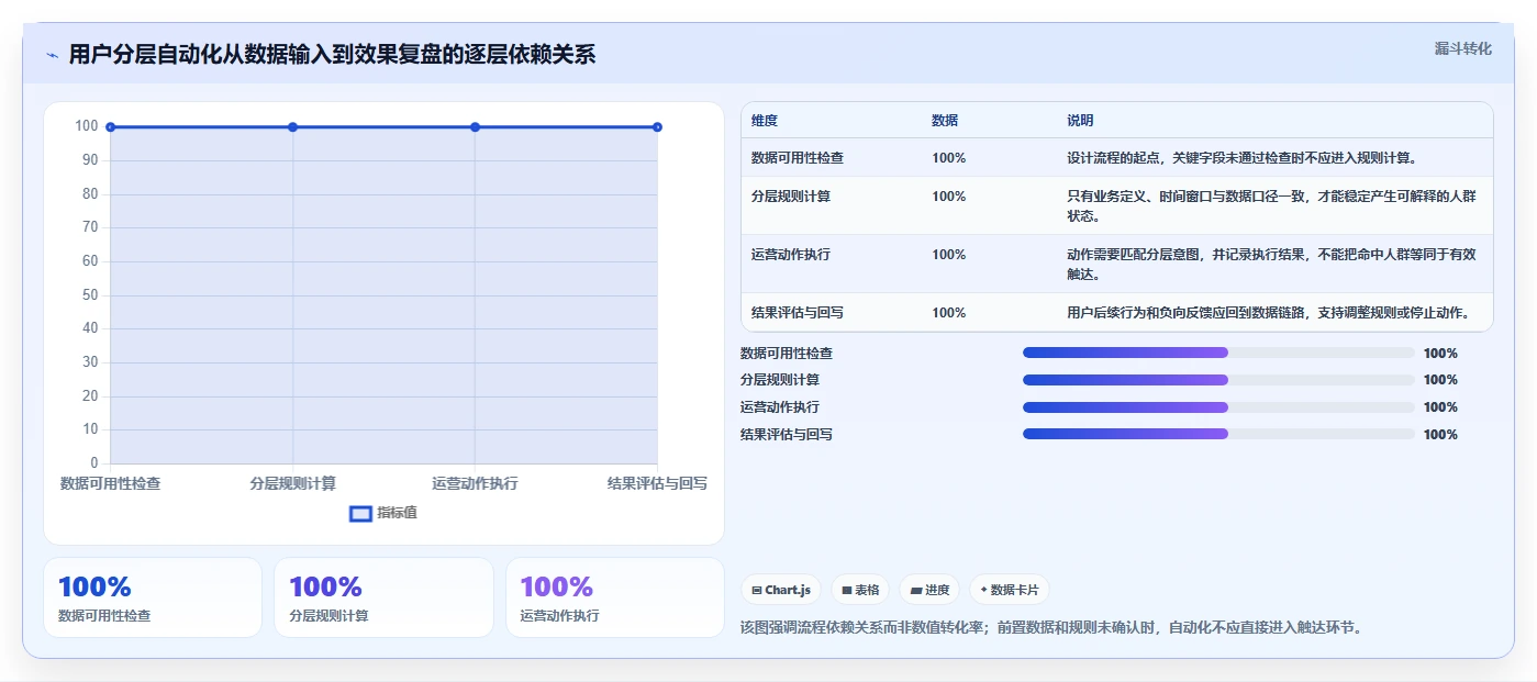 运营数据管理要点：用户分层的自动化方案如何设计