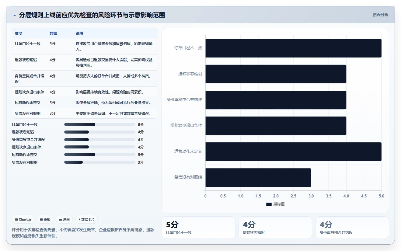 电商crm系统避坑指南：会员分层环节的常见误区要注意什么