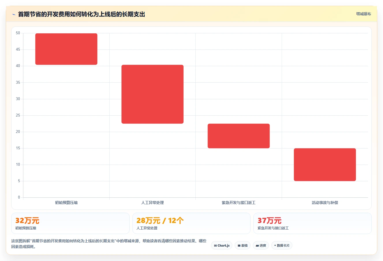 电商系统开发：项目经理管理升级：项目立项如何支撑降低长期成本