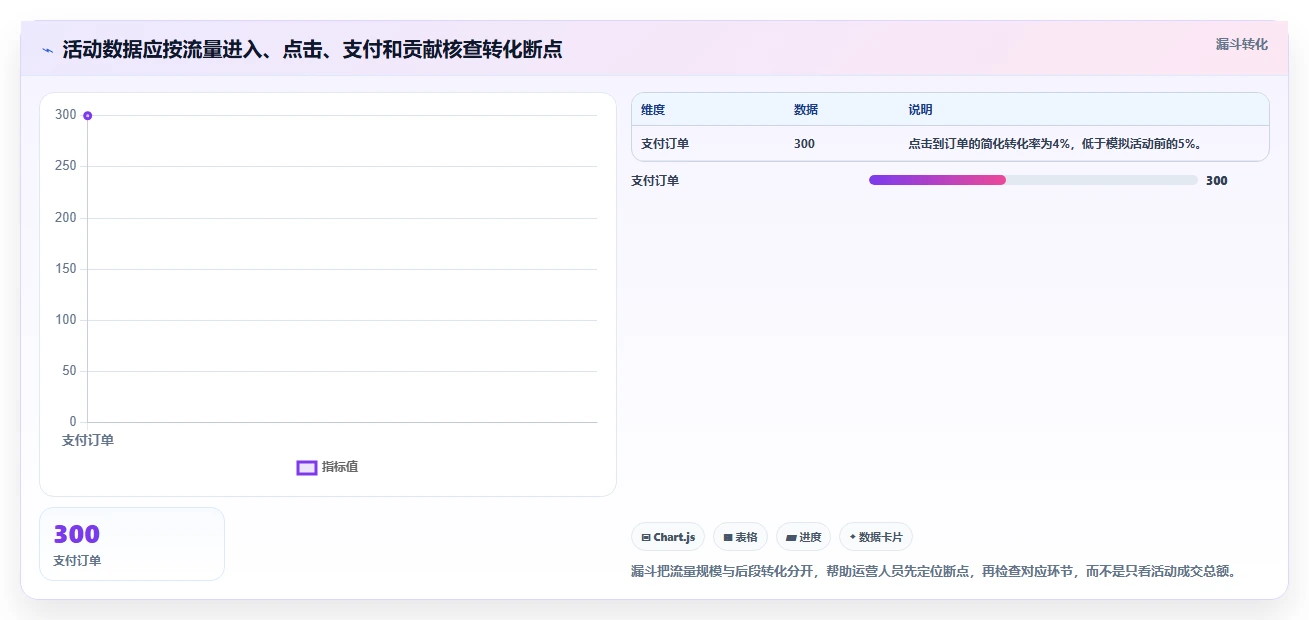 拼多多数据分析工具免费从0到1：活动表现的流程设计与操作要点