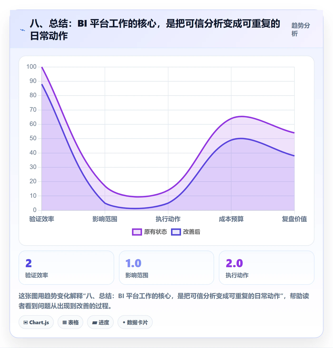 八、总结：BI 平台工作的核心，是把可信分析变成可重复的日常动作