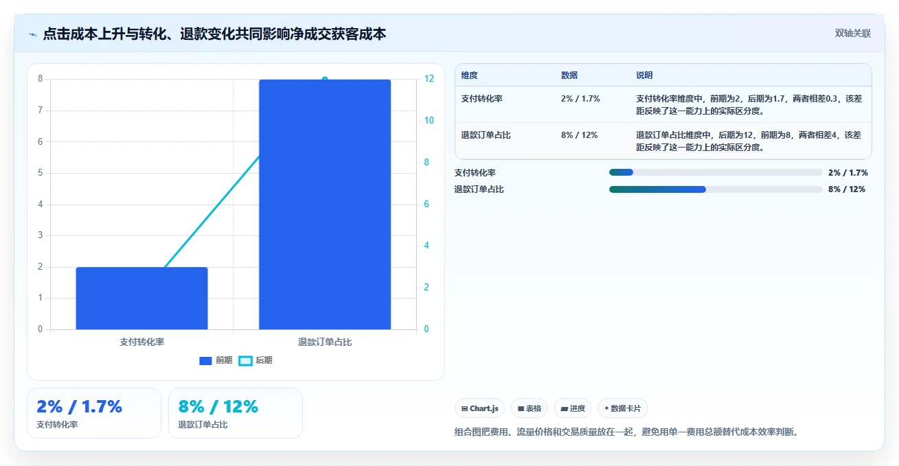 电商数据运营问题诊断：数据体系如何用成本控制改进