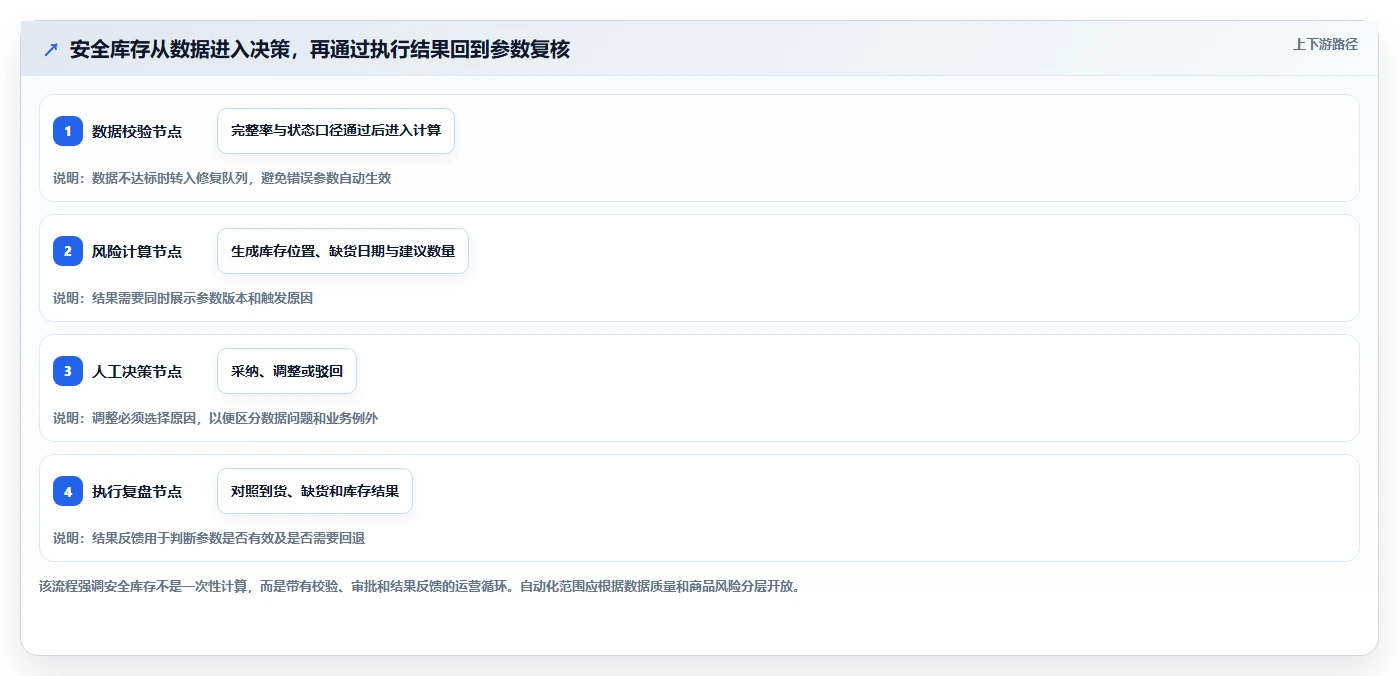 仓库安全库存管理系统搭建：动态调整从哪里开始