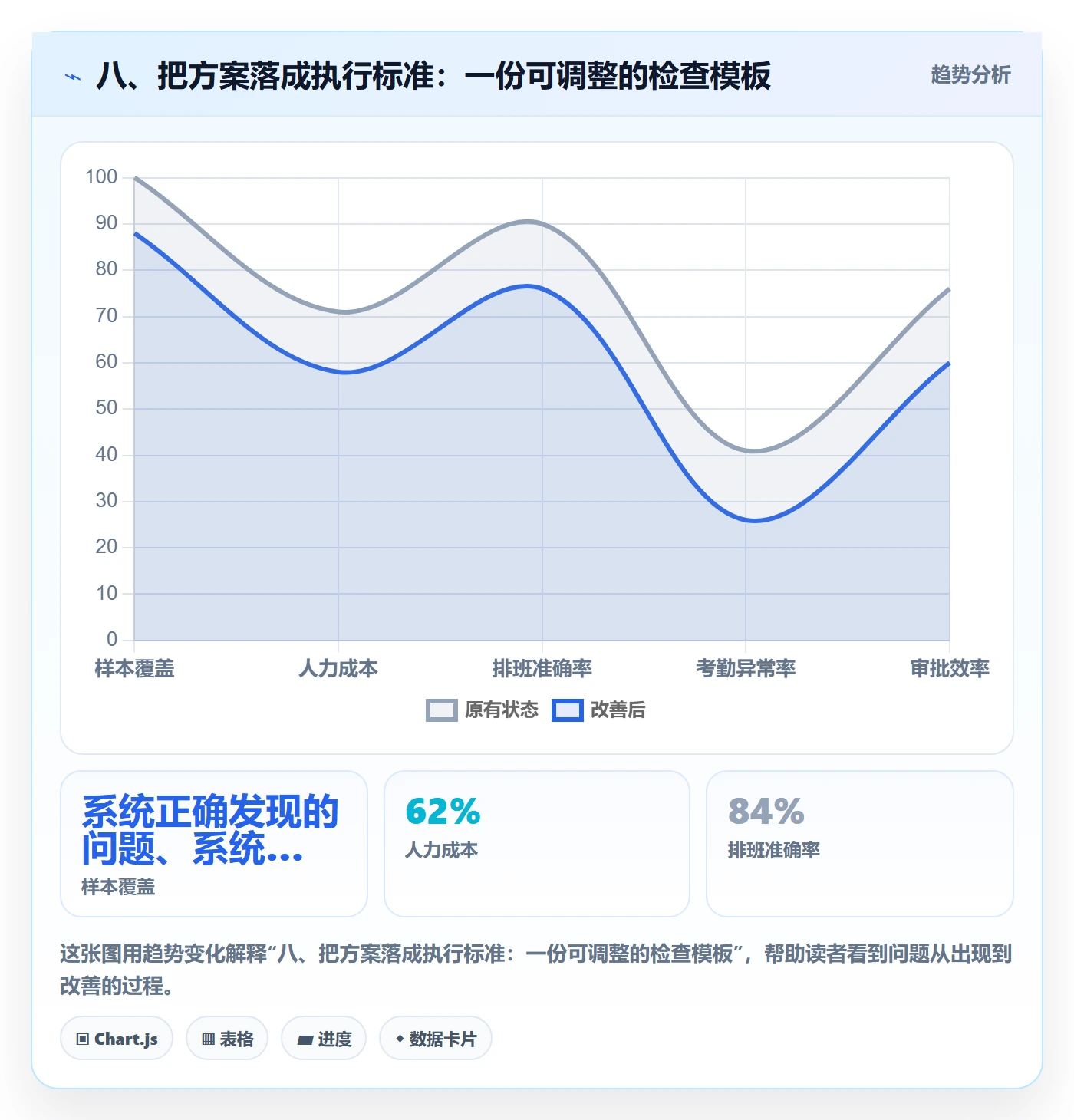 八、把方案落成执行标准：一份可调整的检查模板