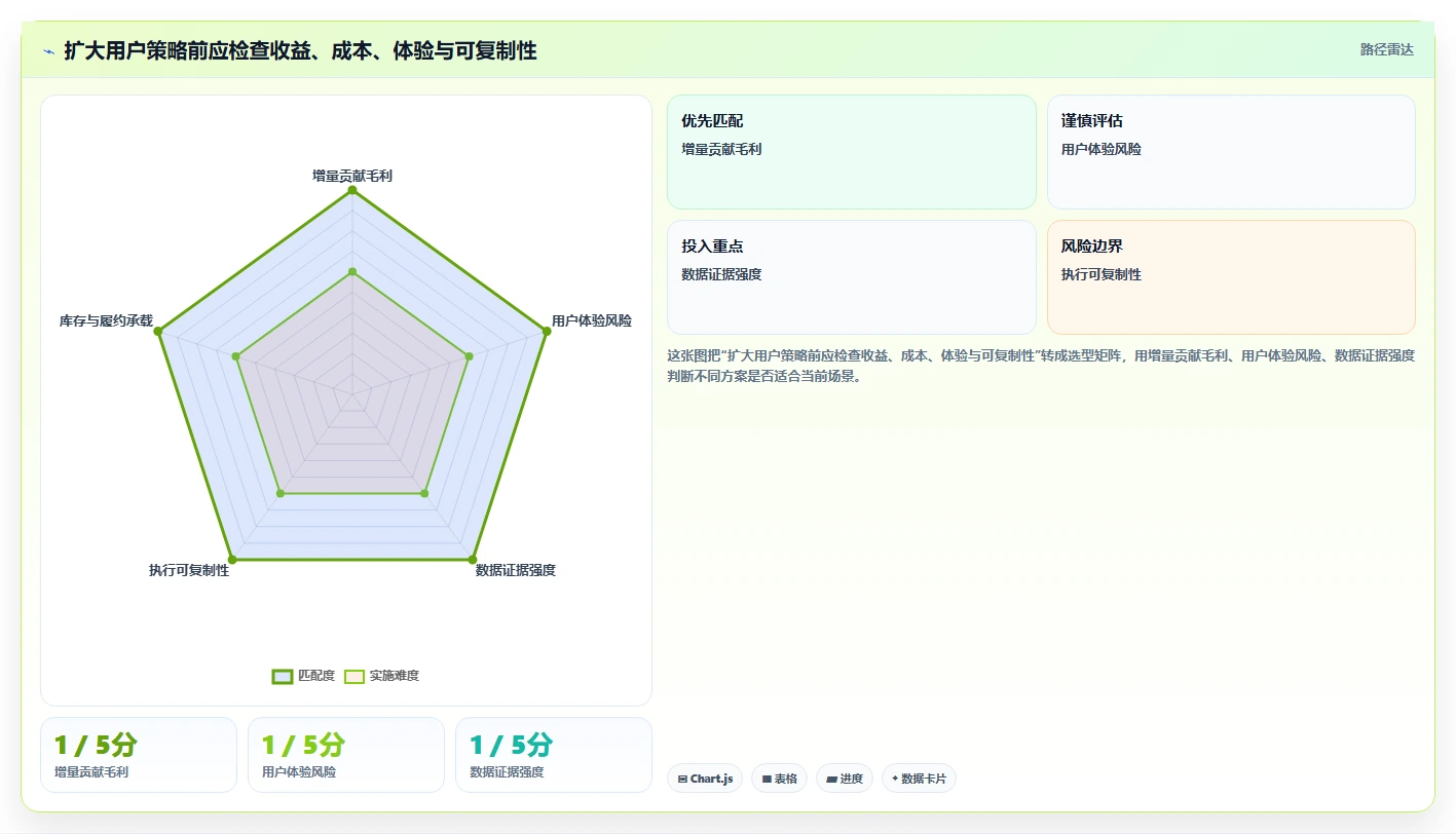 店铺运营包括哪些方面执行标准：用户运营环节如何体现增长策略