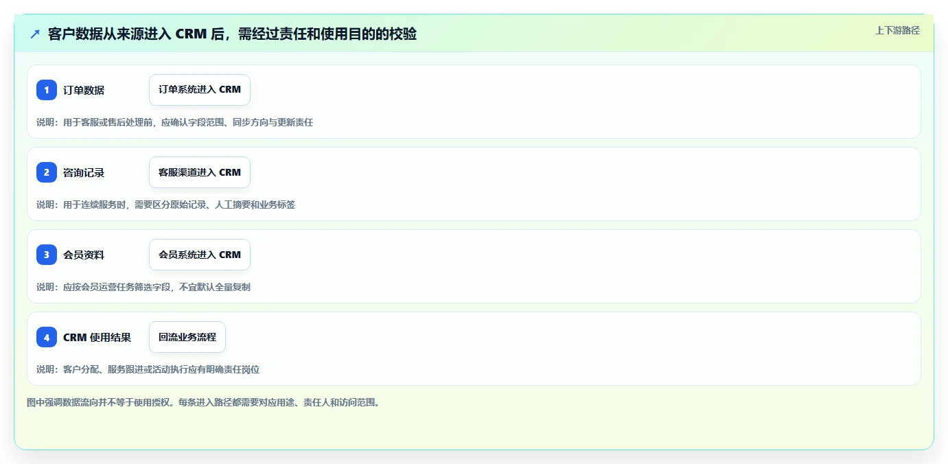 电商crm系统怎么落地？从权限合规讲清效率提升