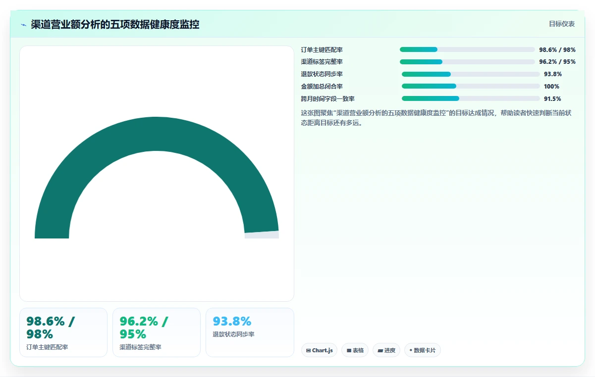 营业额分析：创业团队数据视角：用渠道结构验证统一指标口径